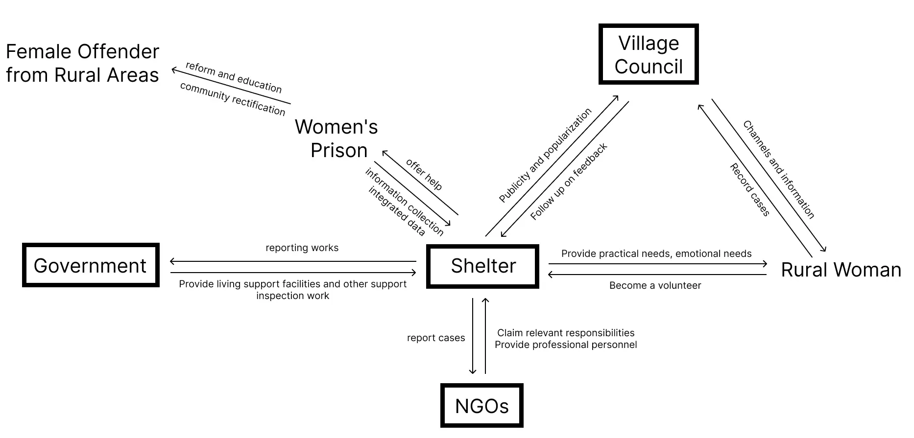 Intelligent Shelter System Designed to Prevent Crime and Recidivism among Rural Women
